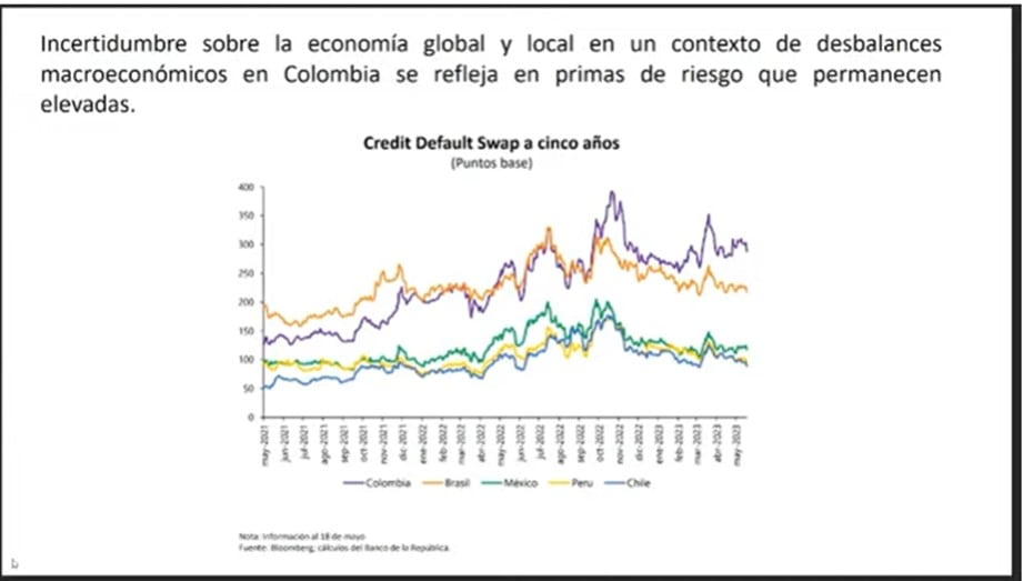Así se ve el riesgo país medido por los CDS.