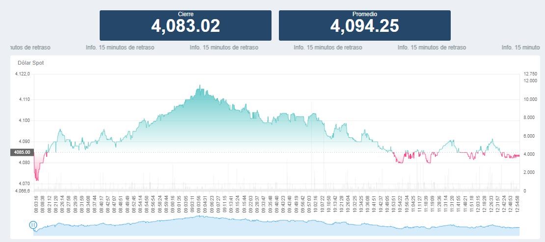 Precio del dólar en Colombia para este 5 de junio. Así cerró.