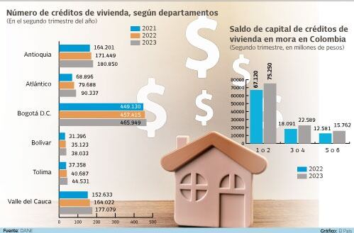 Cifras del Dane sobre el crédito de vivienda y la mora en el pago de estos préstamos.