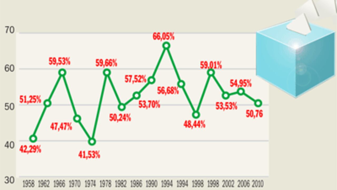 Esta es la abstención histórica de Colombia.