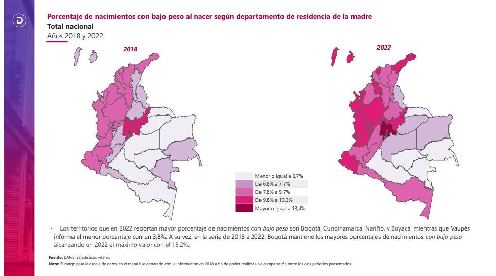 Baja la natalidad en Colombia.
