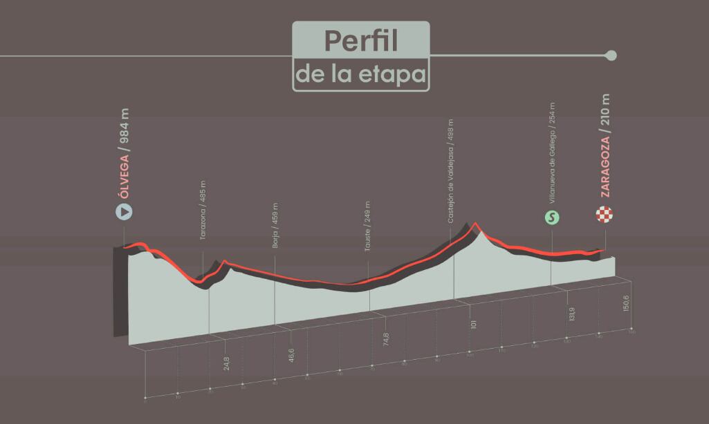 Etapa 12 de la Vuelta a España
