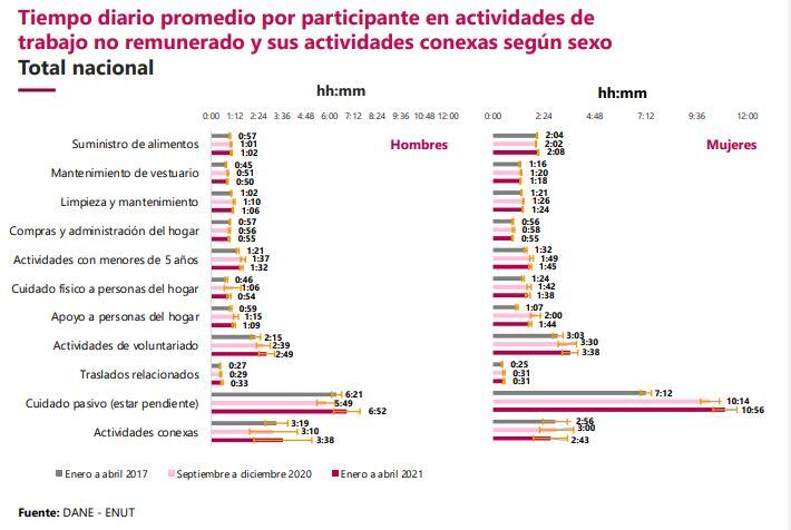 Desagregado actividades no remuneradas