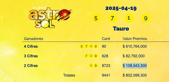 Esta es la imagen oficial compartida por la lotería Super Astro Sol con los resultados del sorteo 5115, publicada en sus redes sociales:
