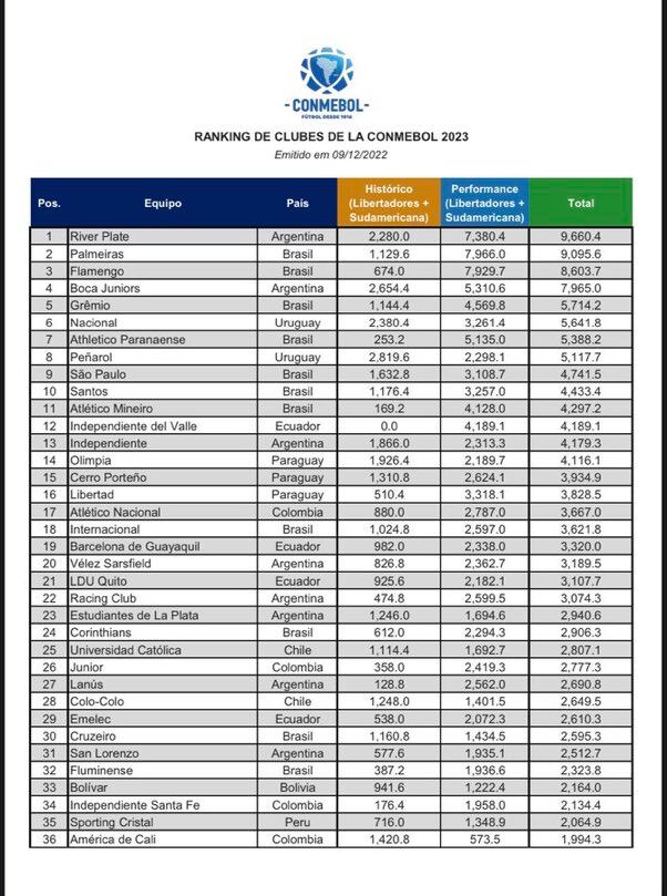 Los primeros 30 lugares del ranking de la Conmebol