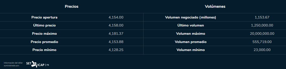 Dólar 10 de julio 2023. Bolsa de Valores de Colombia.