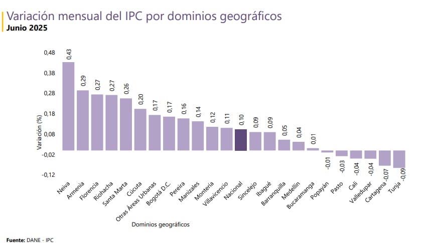 Inflación por ciudades en junio de 2025