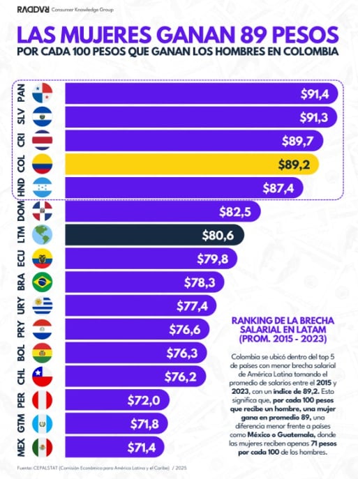 Brecha salarial en países de América Latina