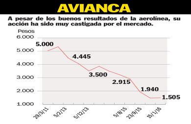 Desde la emisión que se realizó en 2011, la acción de Avianca no ha recuperado el mismo nivel.  La capitalización bursátil ha bajado a la mitad en un año.