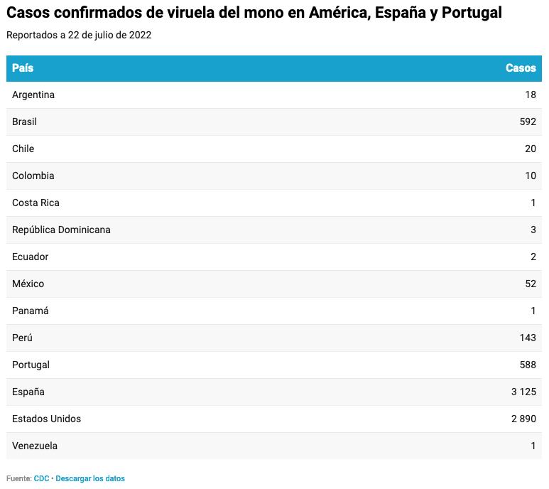 Casos confirmados de viruela del mono en América, España y Portugal
