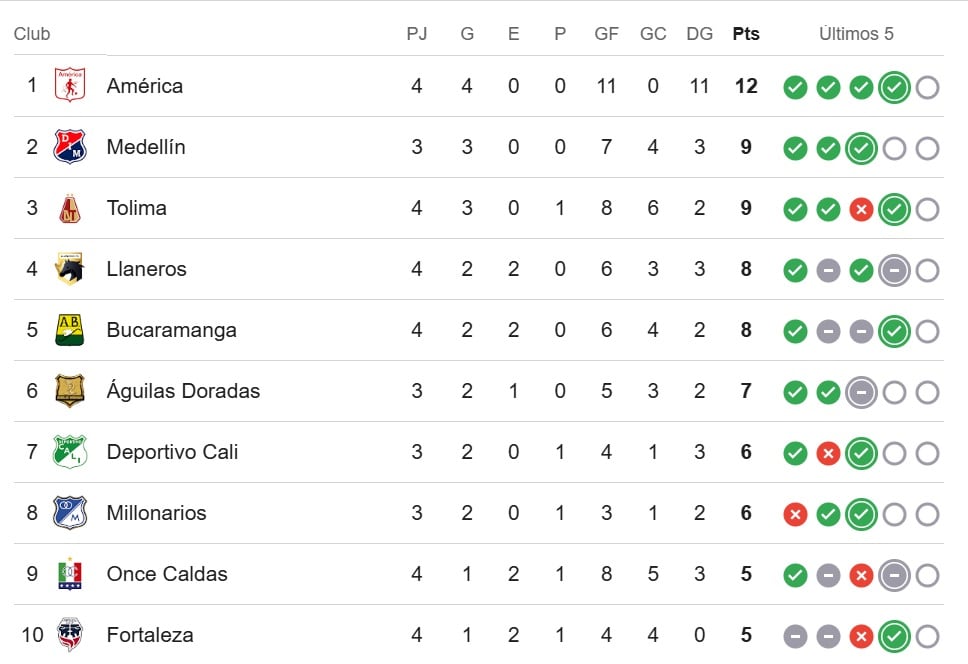Tabla de la Liga Betplay