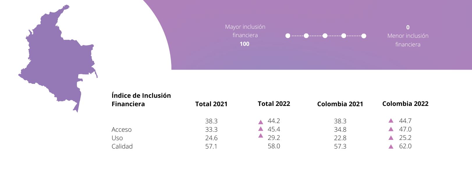 Datos de la segunda edición del Indice de Inclusión Financiera (IIF) del Grupo CrediCorp, elaborado por Ipso.