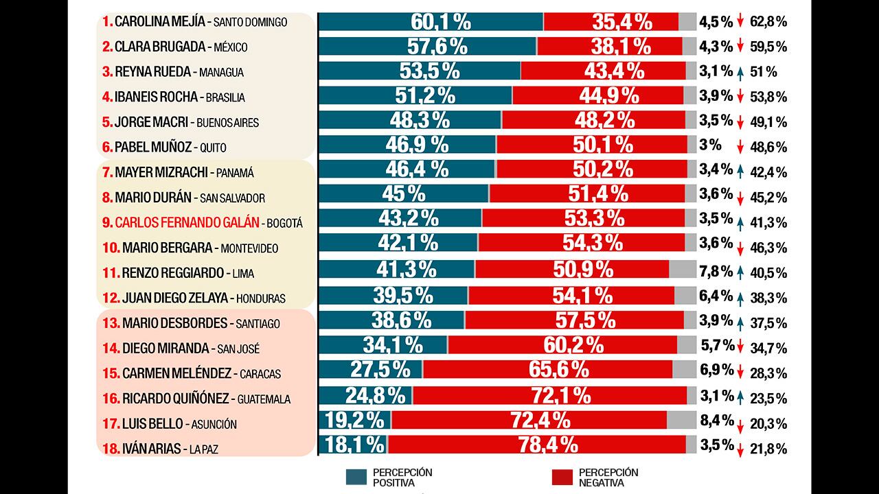 Gráfica de aprobación de los alcaldes de las capitales de la región.