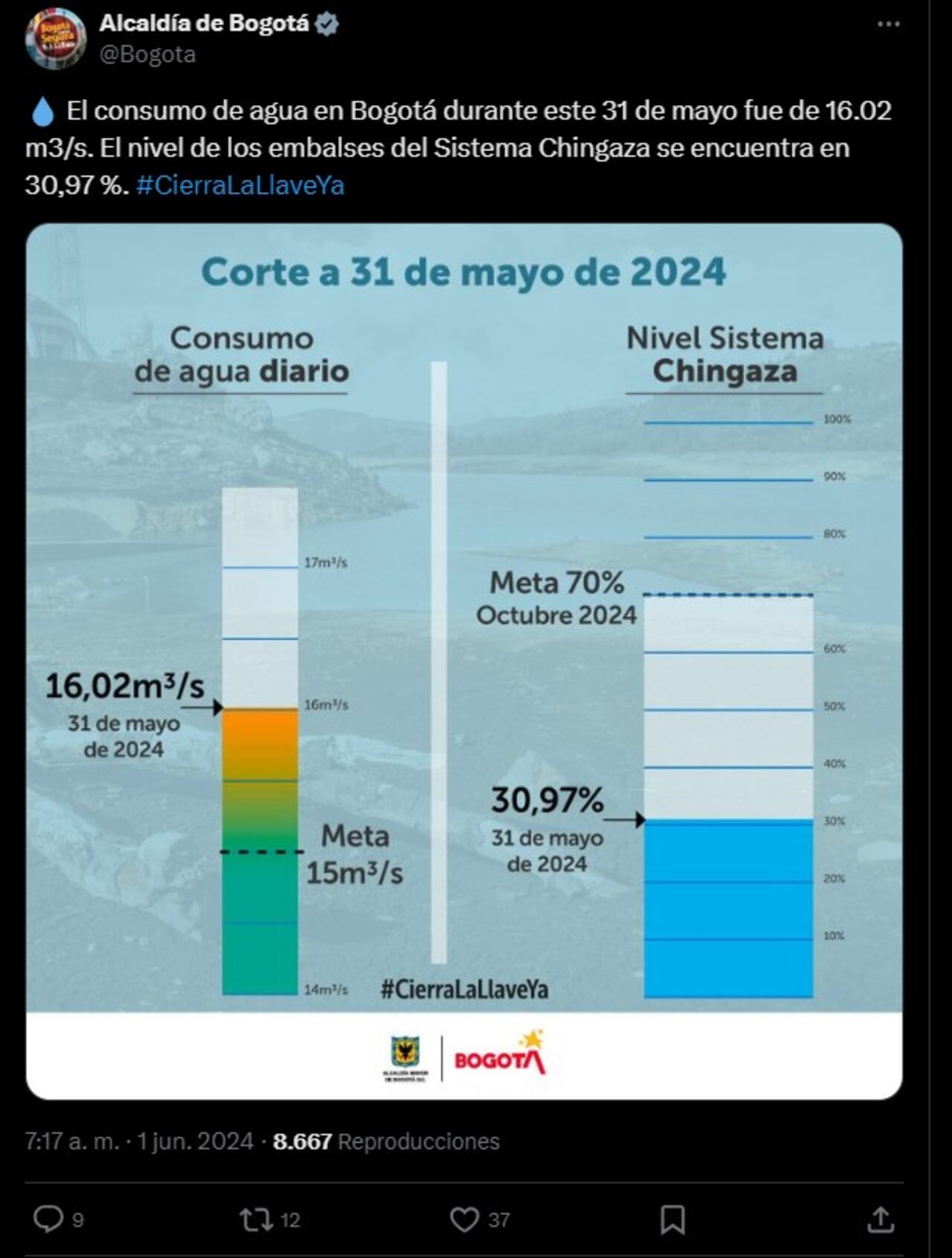Nuevo reporte de consumo de agua en Bogotá. La Alcaldía reveló cuál es el panorama del Chingaza