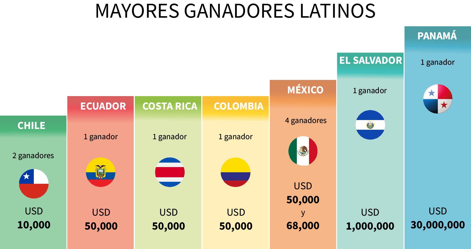 Los boletos del Mega Millions cuestan alrededor de 5 dólares por línea, es decir, unos 22.000 pesos.