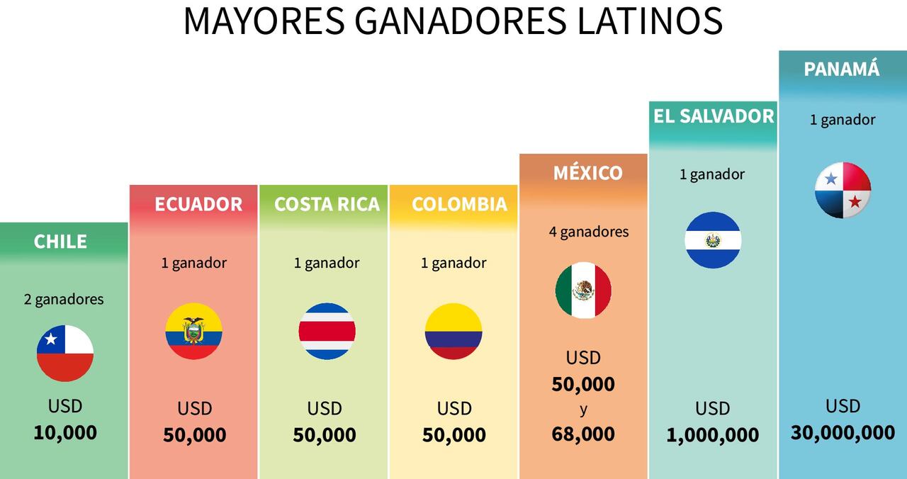 Los boletos del Mega Millions cuestan alrededor de 5 dólares por línea, es decir, unos 22.000 pesos.
