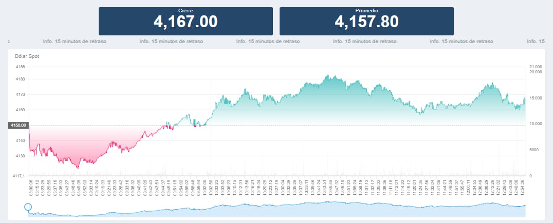 El dólar tocó los $ 4.183.