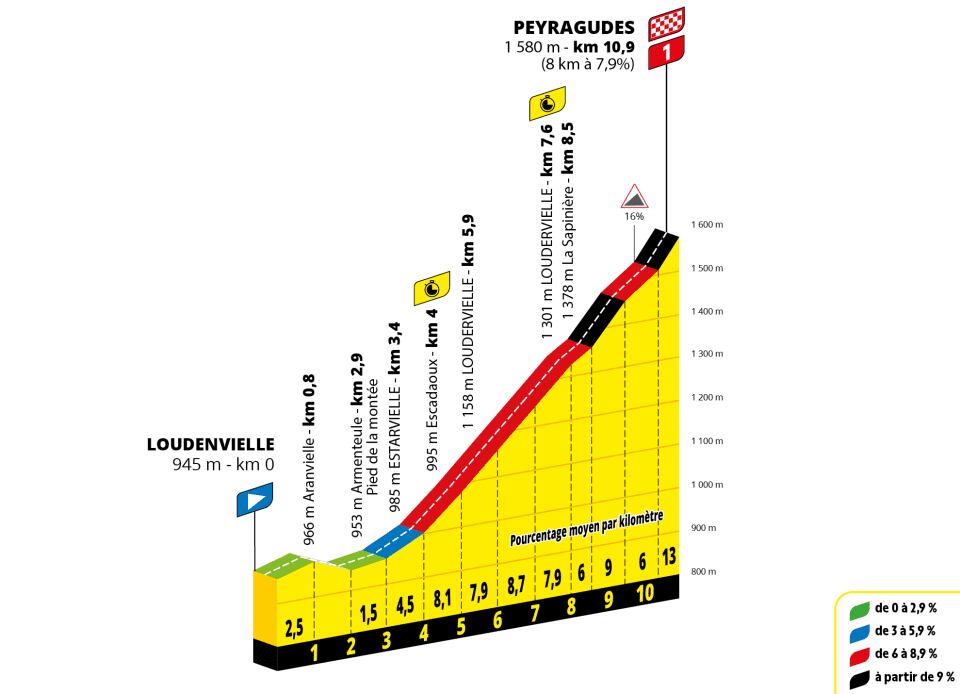 Etapa 13: segunda contrarreloj