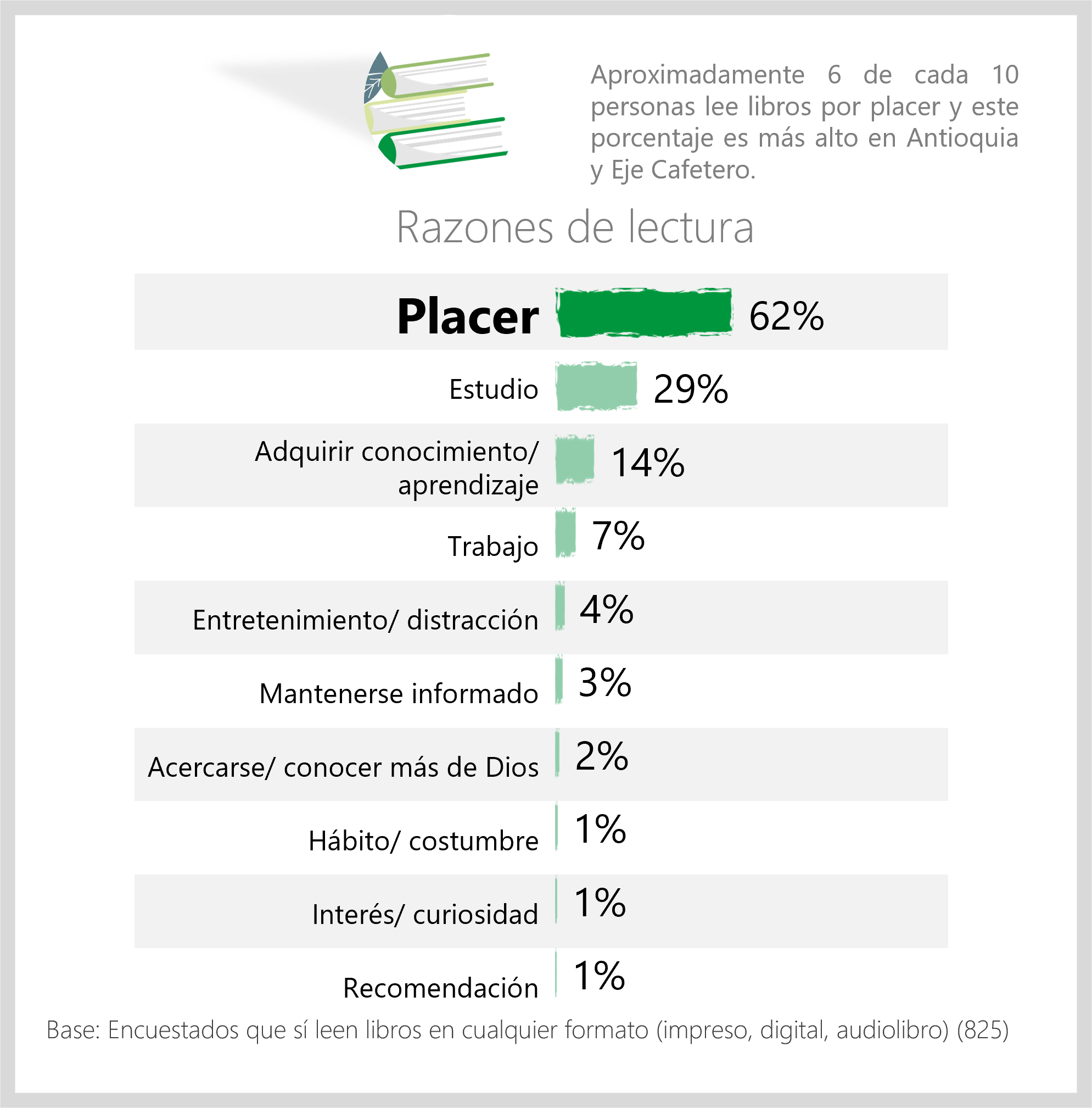 Hábitos de lectura, asistencia a bibliotecas y compra de libros en Colombia 2023