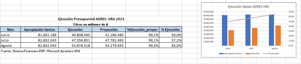 Ejecución presupuestal de la Adres.