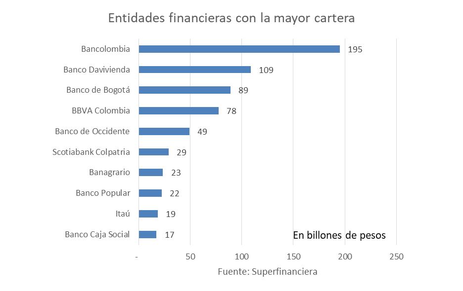 Entidades financieras con la mayor cartera de créditos a julio de 2025.