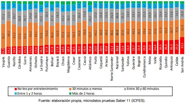 San Andrés, departamento en el que menos leen las niñas, niños y adolescentes de Colombia.