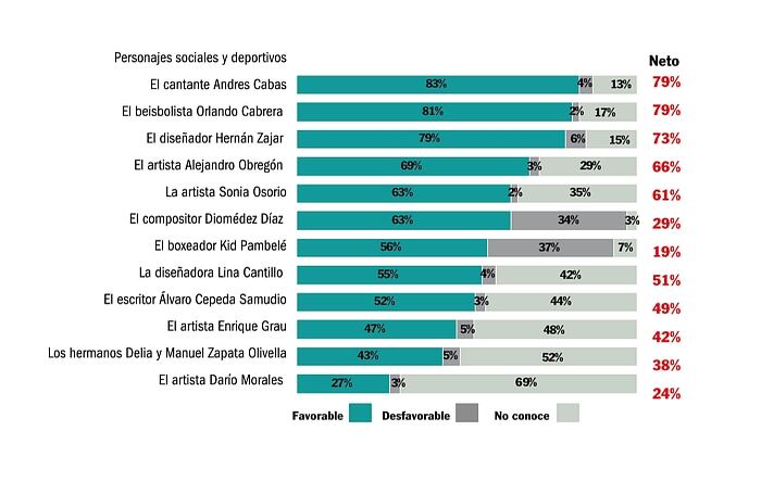 Sobre personajes sociales y deportivos, SEMANA a través de la firma Napoléon Franco preguntó, ¿Qué imagen tiene usted de los siguientes personajes? 