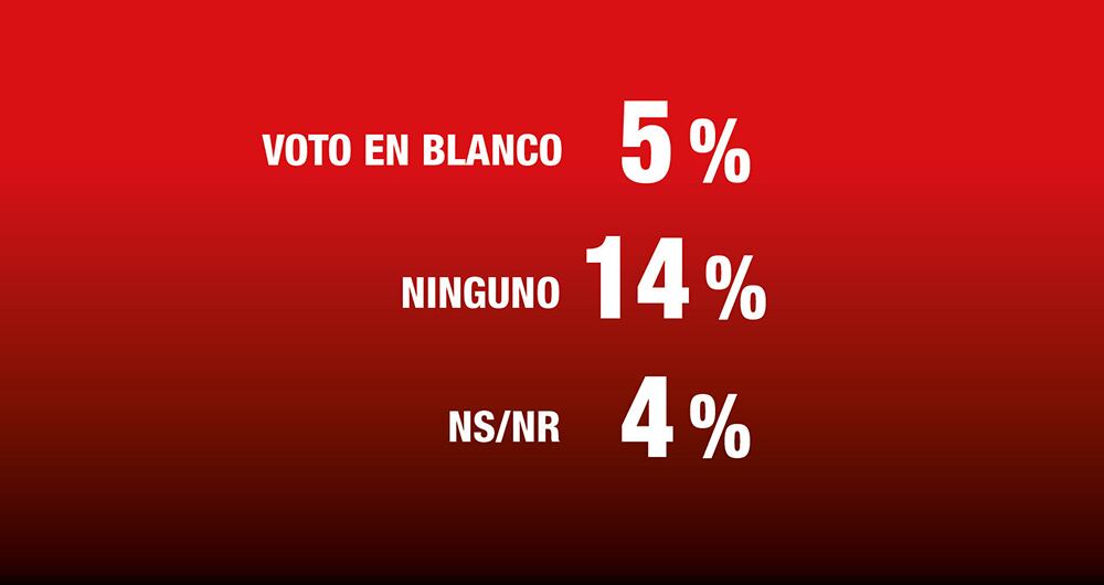 Los indecisos suman un 23 por ciento.