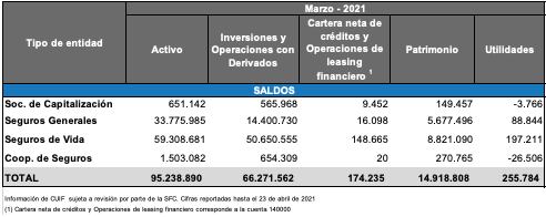 Utilidades del sector asegurador