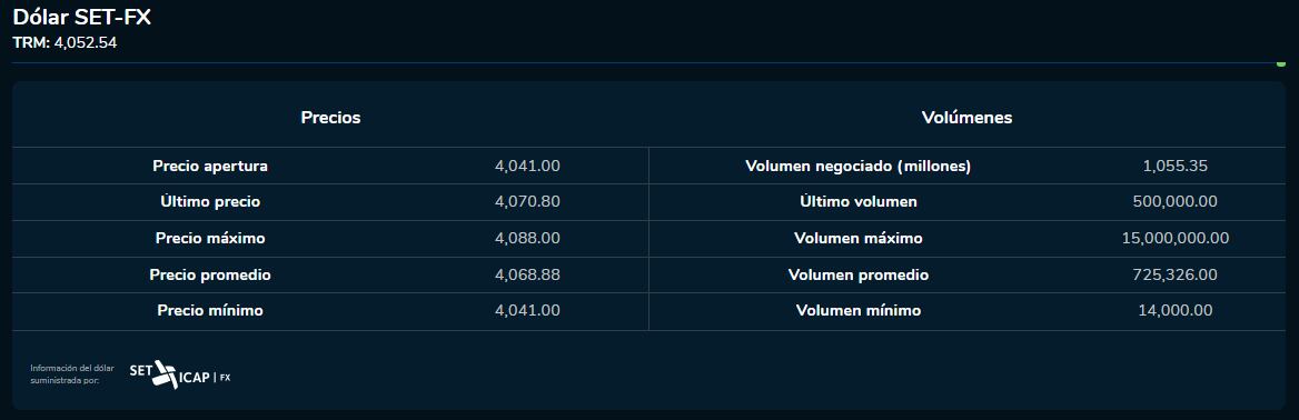 Dólar 26 de septiembre 2023. Bolsa de Valores de Colombia