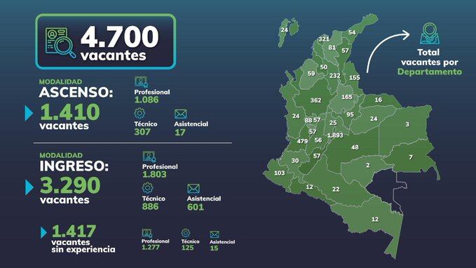 Vacantes para trabajar en la Dian en Colombia.