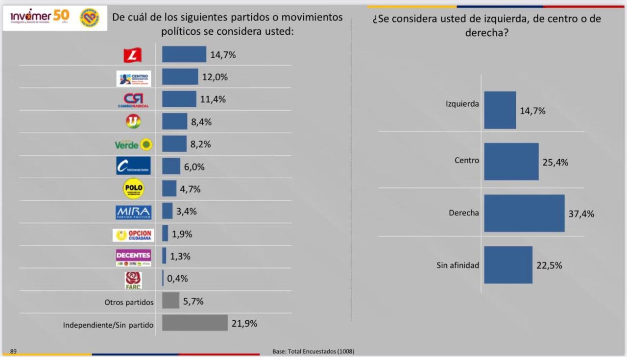 Afinidad política de los colombianos