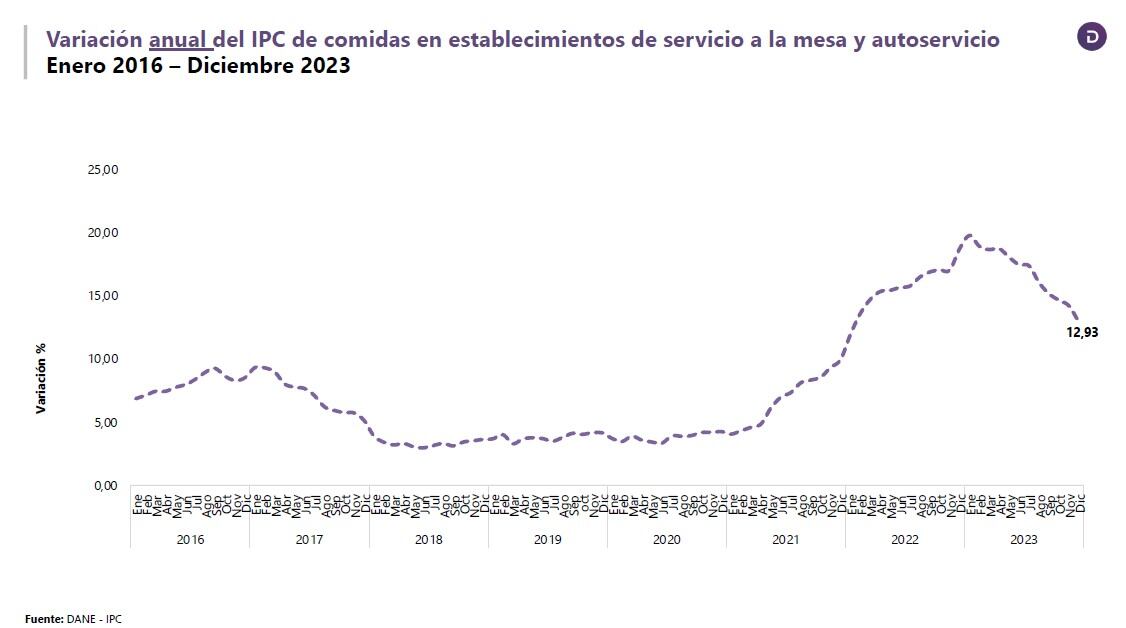 IPC comidas fuera de casa en 2023