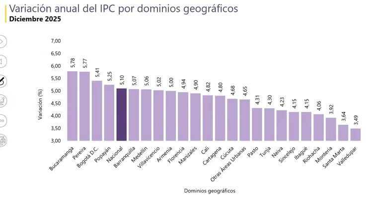 IPC por ciudades para el año 2025.
