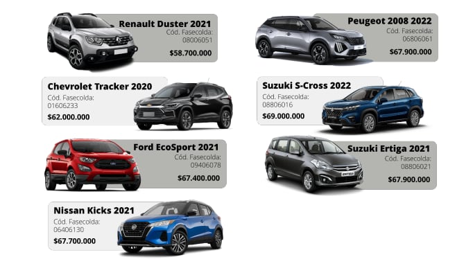 Cesvi sometió a la cesta de herramientas a 7 suv de marcas Ford, Renault, Peugeot, Chevrolet, Suzuki y Nissan.