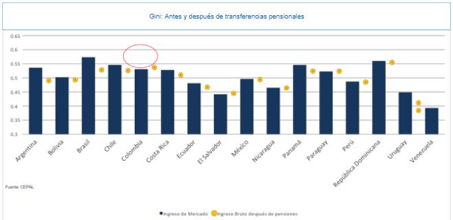 Gini pensiones