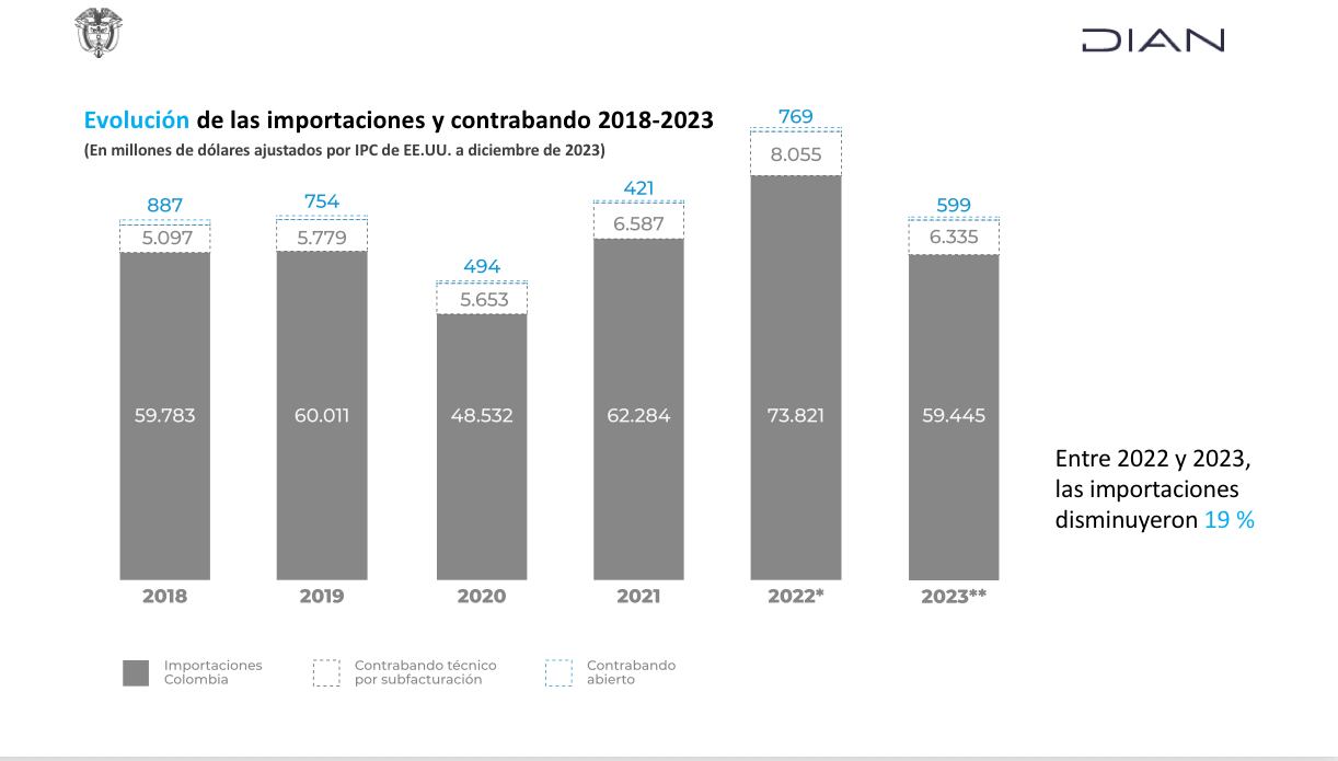 Contrabando en Colombia