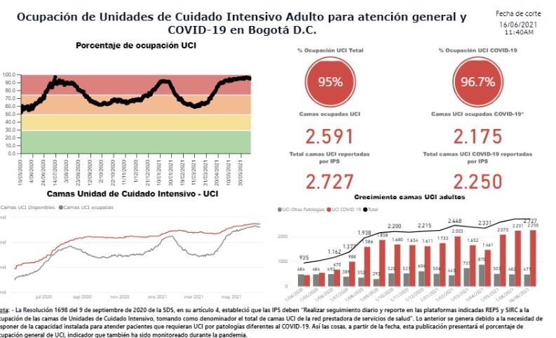 Ocupación UCI en Bogotá.