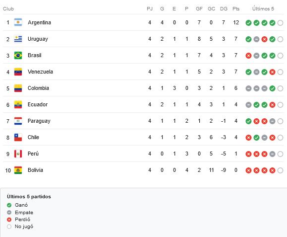 La tabla de las eliminatorias suramericanas mundialistas disputadas cuatro jornadas