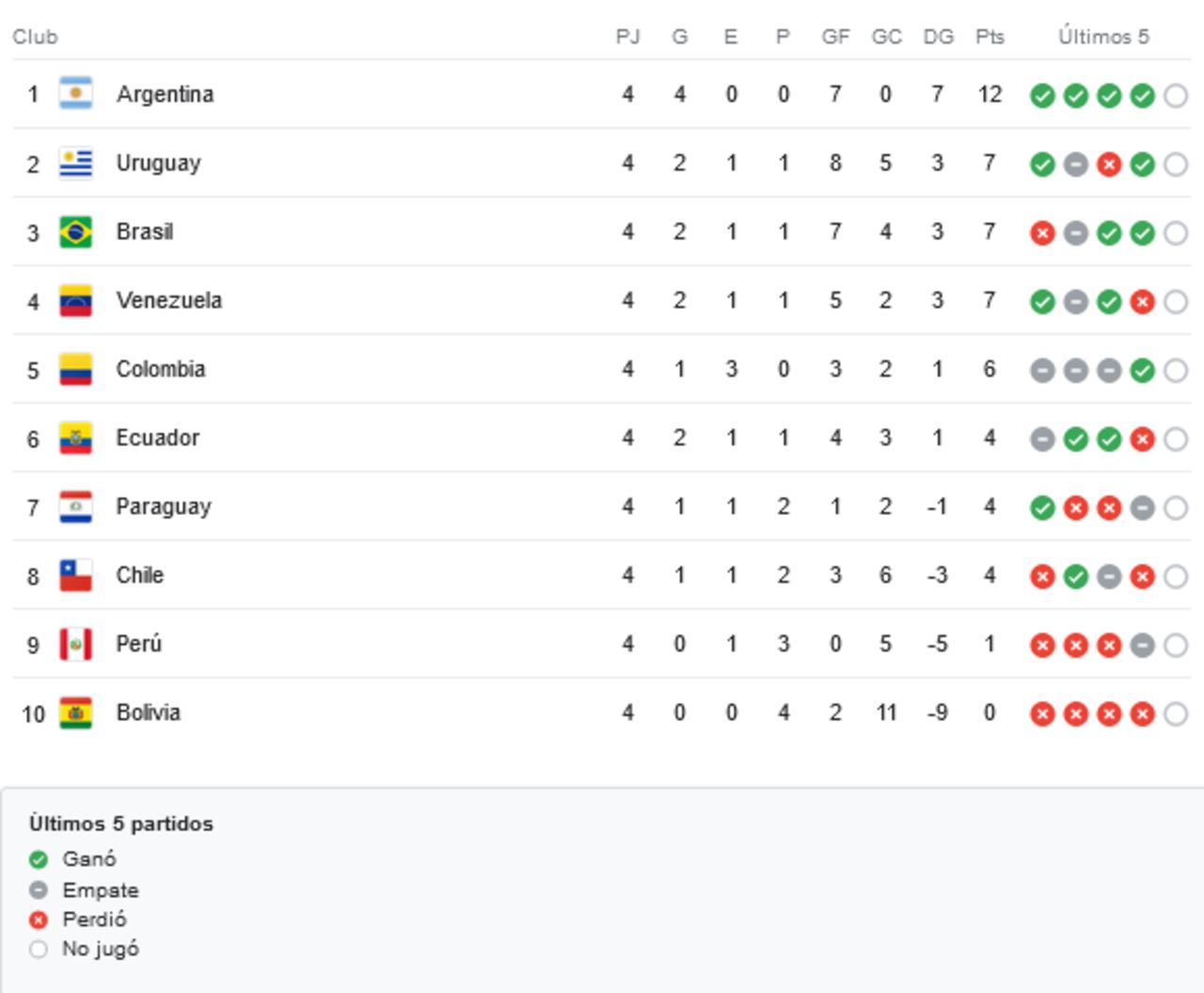 La tabla de las eliminatorias suramericanas mundialistas disputadas cuatro jornadas