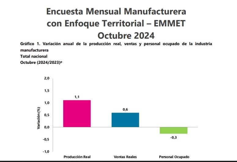 Industria en Colombia en octubre de 2024