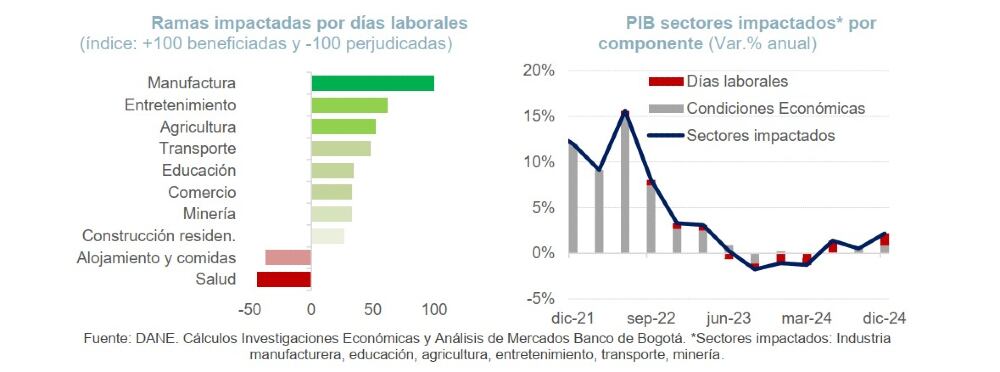 Impacto de mayores días hábiles