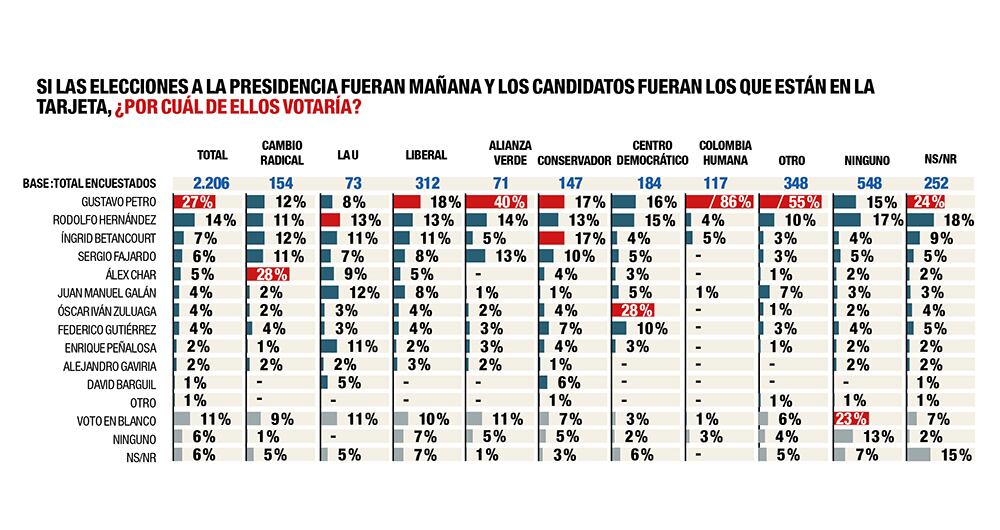 Gustavo Petro sigue liderando la intención de voto de los colombianos. 
