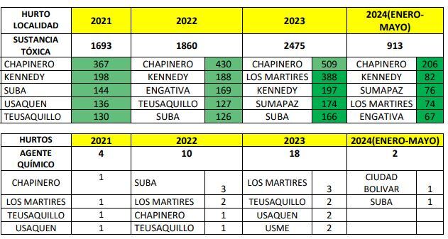Uso de sustancias tóxicas y químicas en hurtos en Bogotá