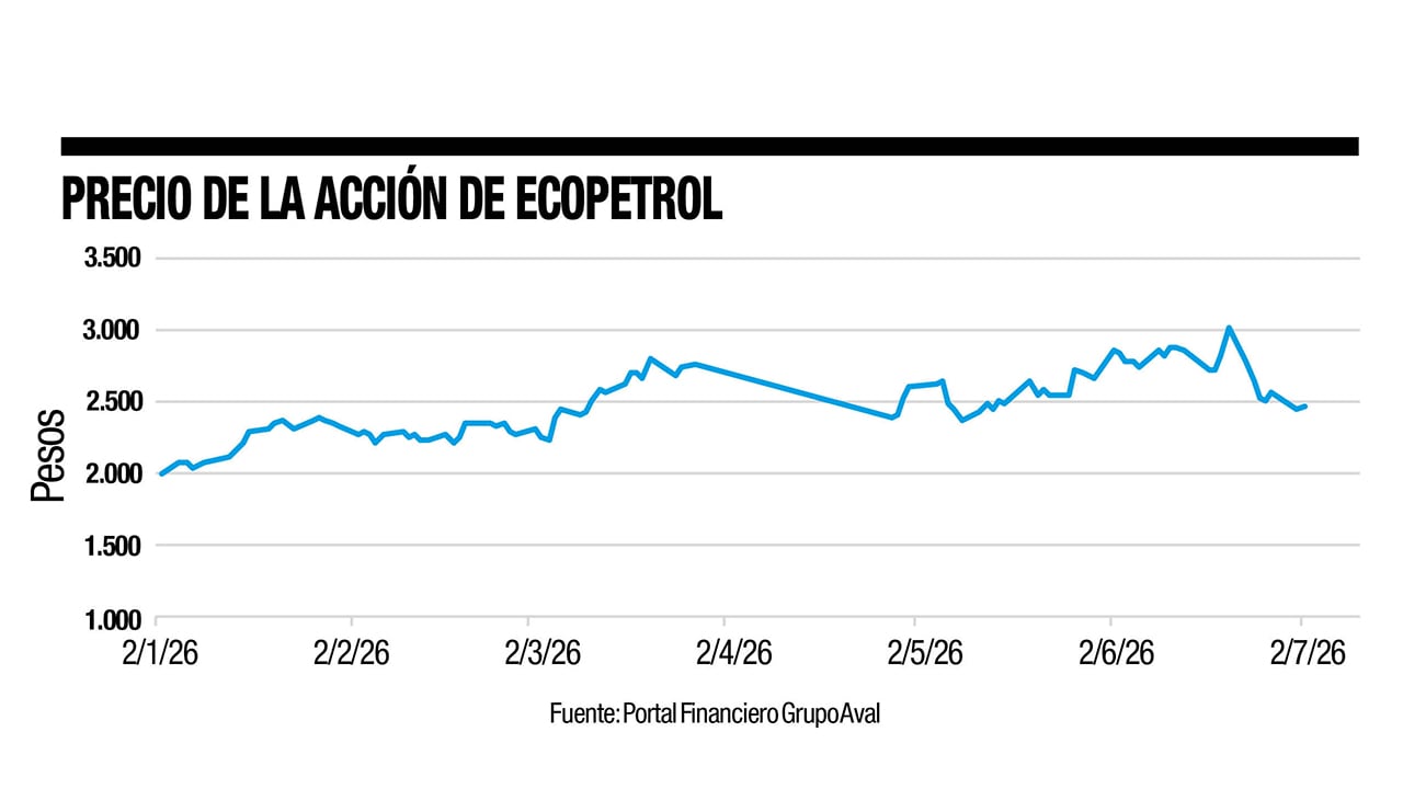 Precio de la acción de Ecopetrol