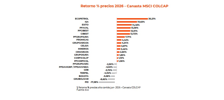 Retorno % precios 2026 - Canasta MSCI COLCAP