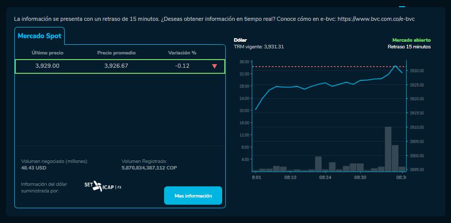 Precio de apertura del dólar hoy 1 de marzo en Colombia.