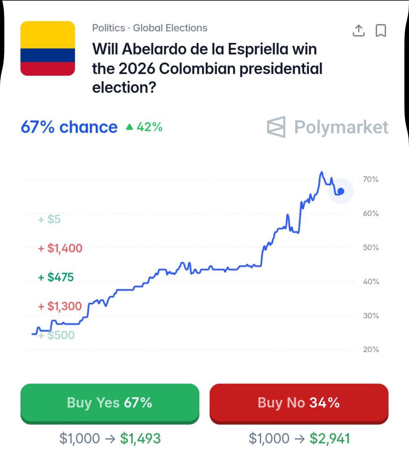 Este es el nuevo pronóstico de Polymarket sobre Abelardo de la Espriella.