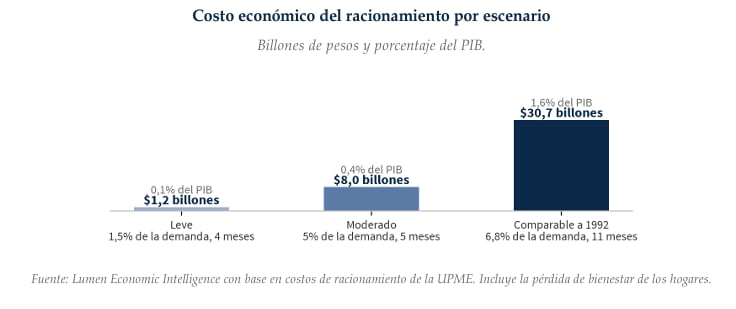 Racionamiento energético