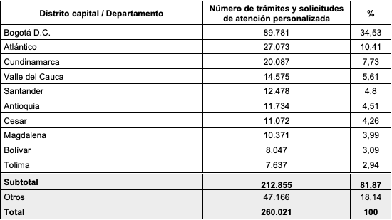 Zonas con más trámites ante la Superintendencia.